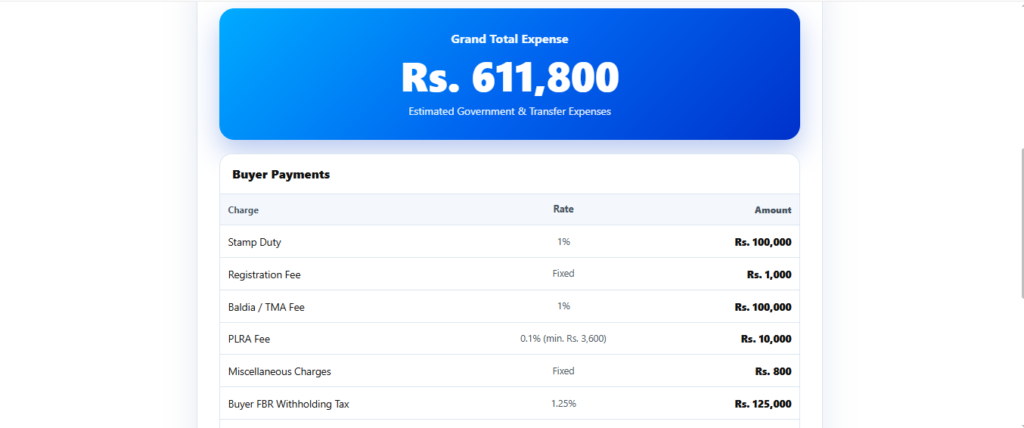 Land registry fee calculator Punjab showing a Rs. 611,800 result for a Rs. 1 crore building sale